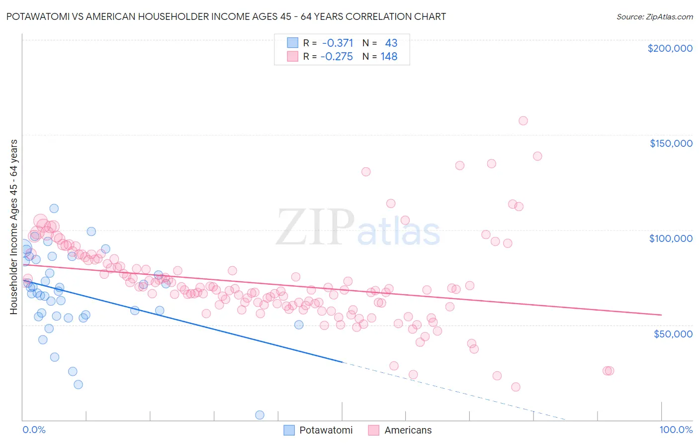 Potawatomi vs American Householder Income Ages 45 - 64 years
