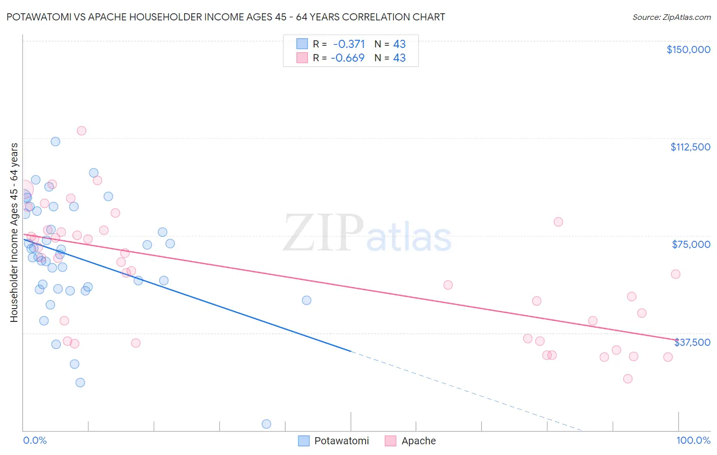 Potawatomi vs Apache Householder Income Ages 45 - 64 years