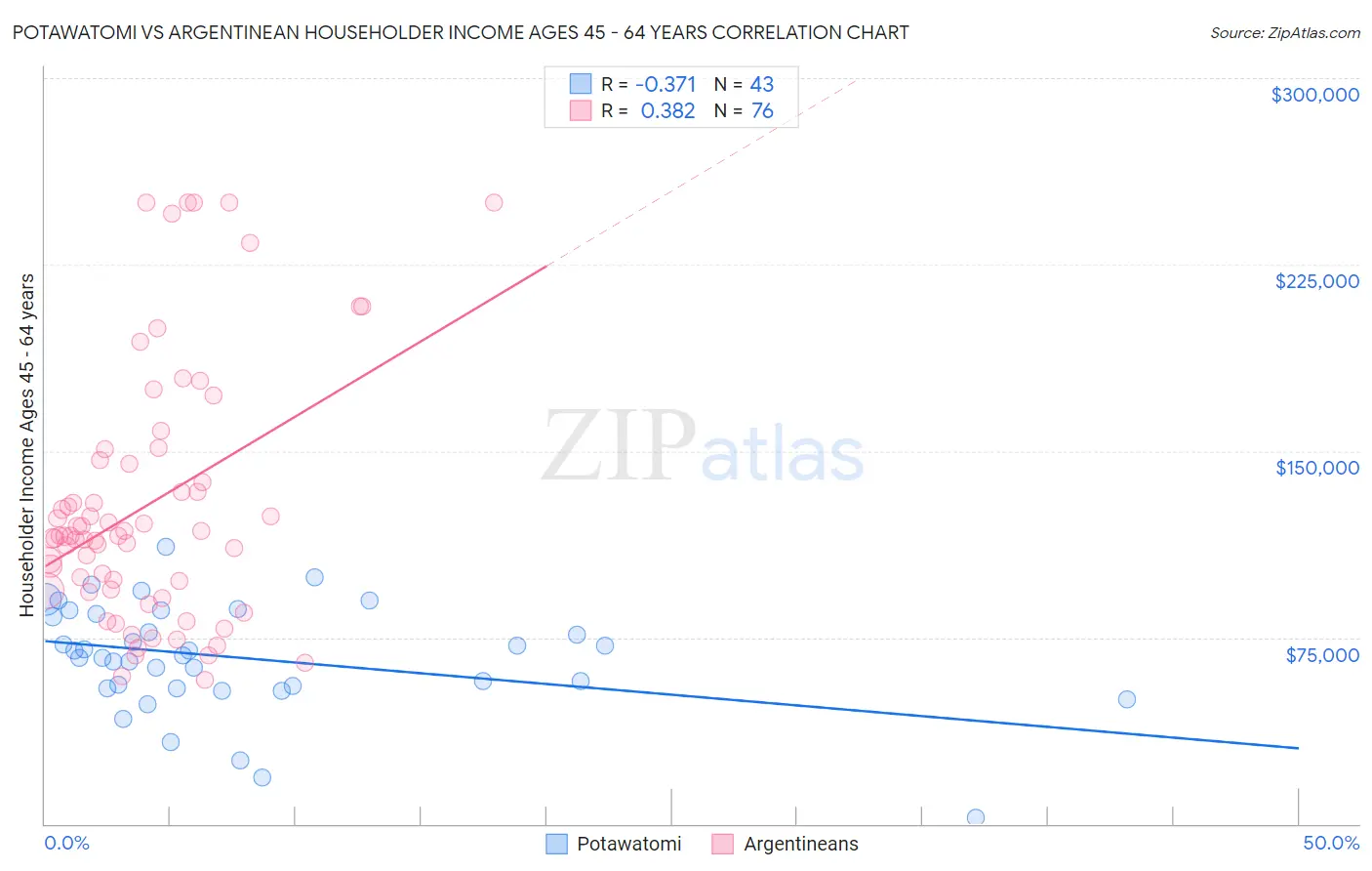 Potawatomi vs Argentinean Householder Income Ages 45 - 64 years