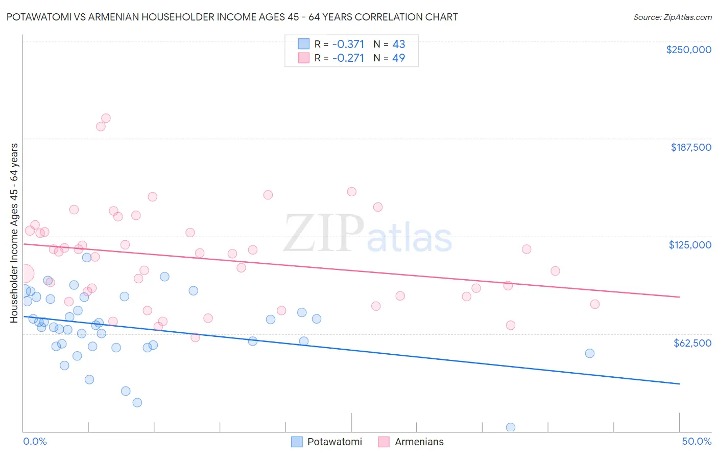 Potawatomi vs Armenian Householder Income Ages 45 - 64 years