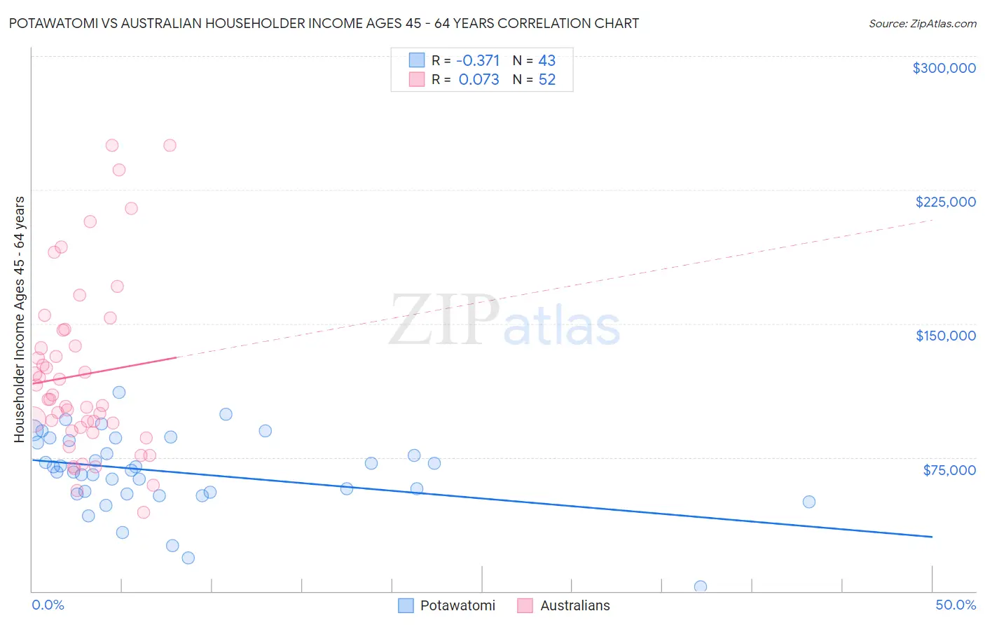 Potawatomi vs Australian Householder Income Ages 45 - 64 years