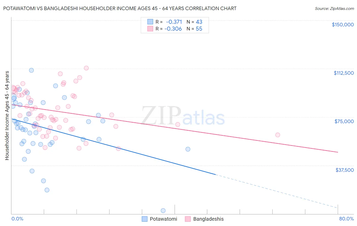 Potawatomi vs Bangladeshi Householder Income Ages 45 - 64 years