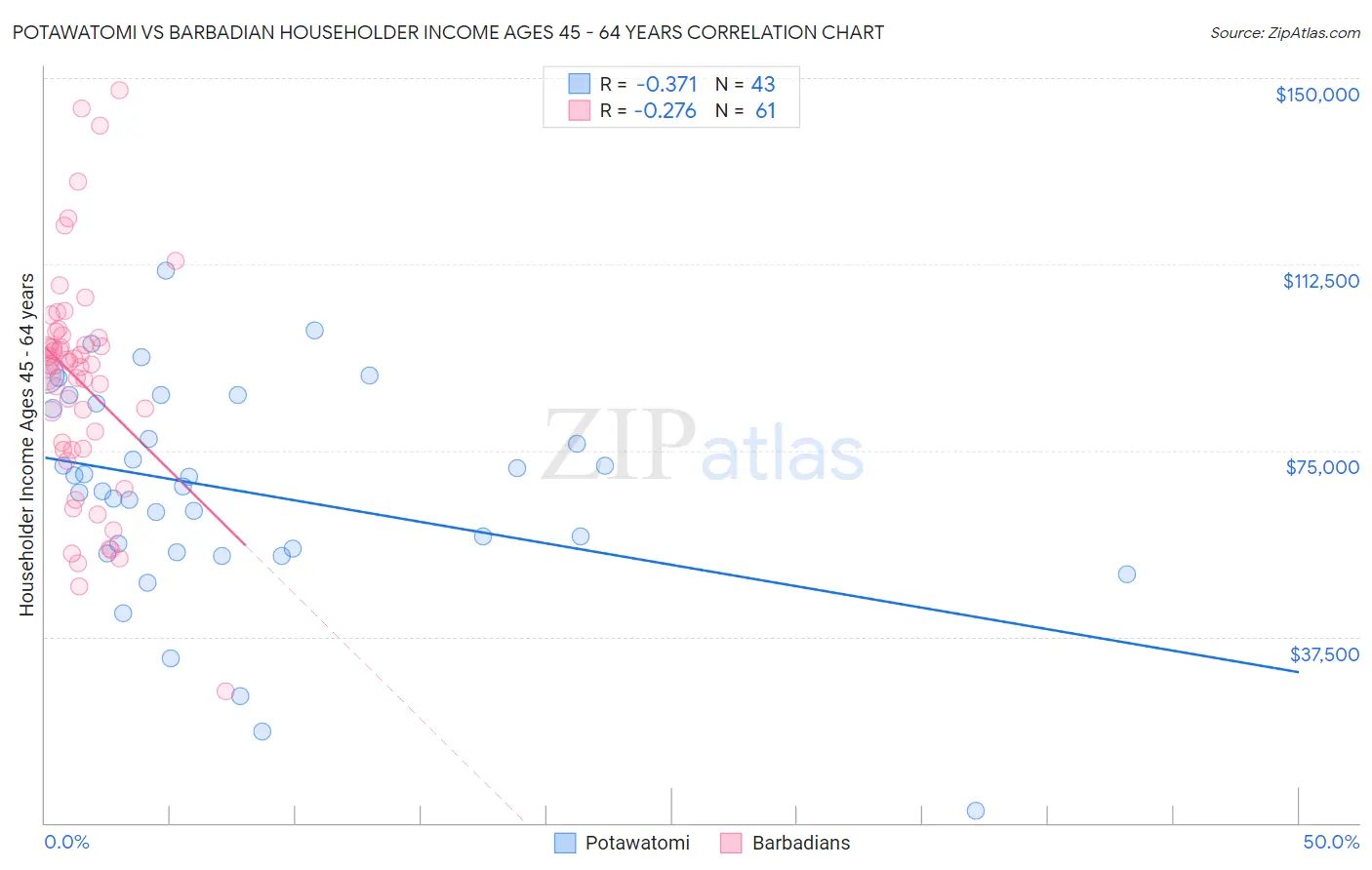 Potawatomi vs Barbadian Householder Income Ages 45 - 64 years