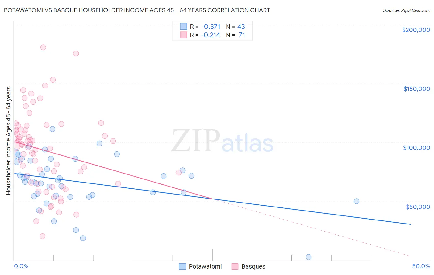 Potawatomi vs Basque Householder Income Ages 45 - 64 years