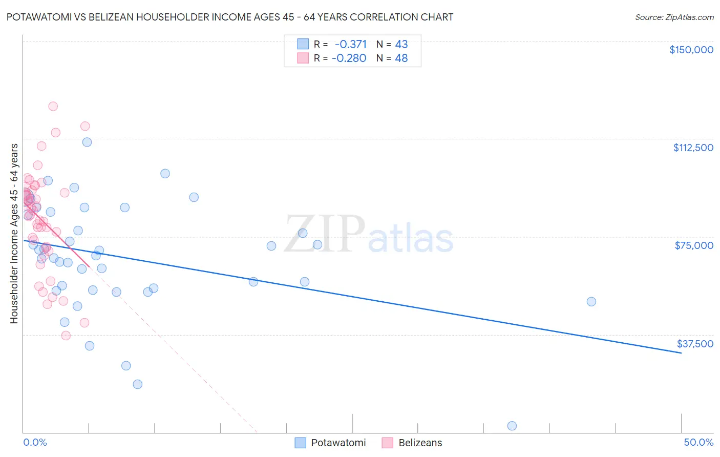 Potawatomi vs Belizean Householder Income Ages 45 - 64 years