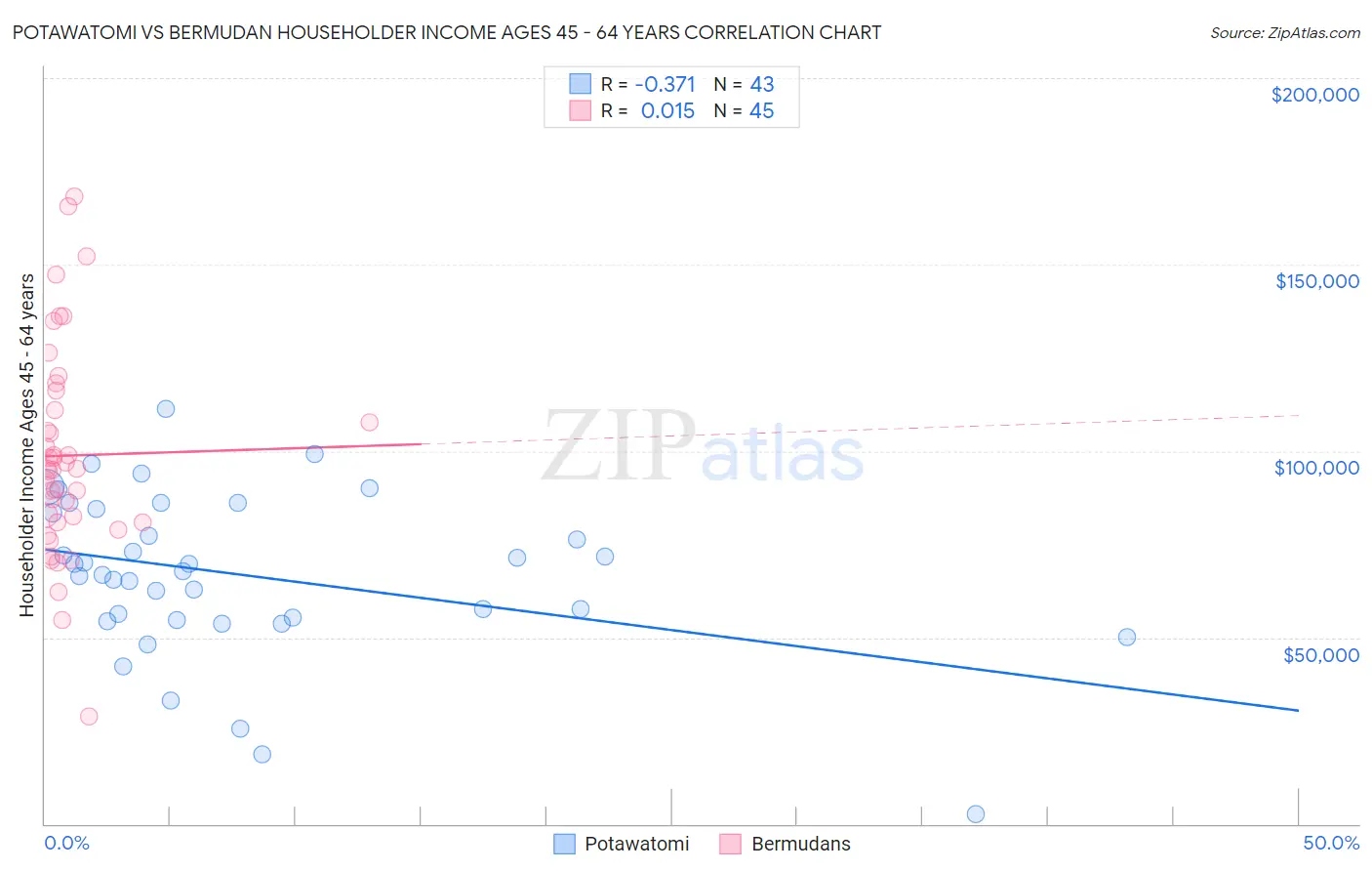 Potawatomi vs Bermudan Householder Income Ages 45 - 64 years