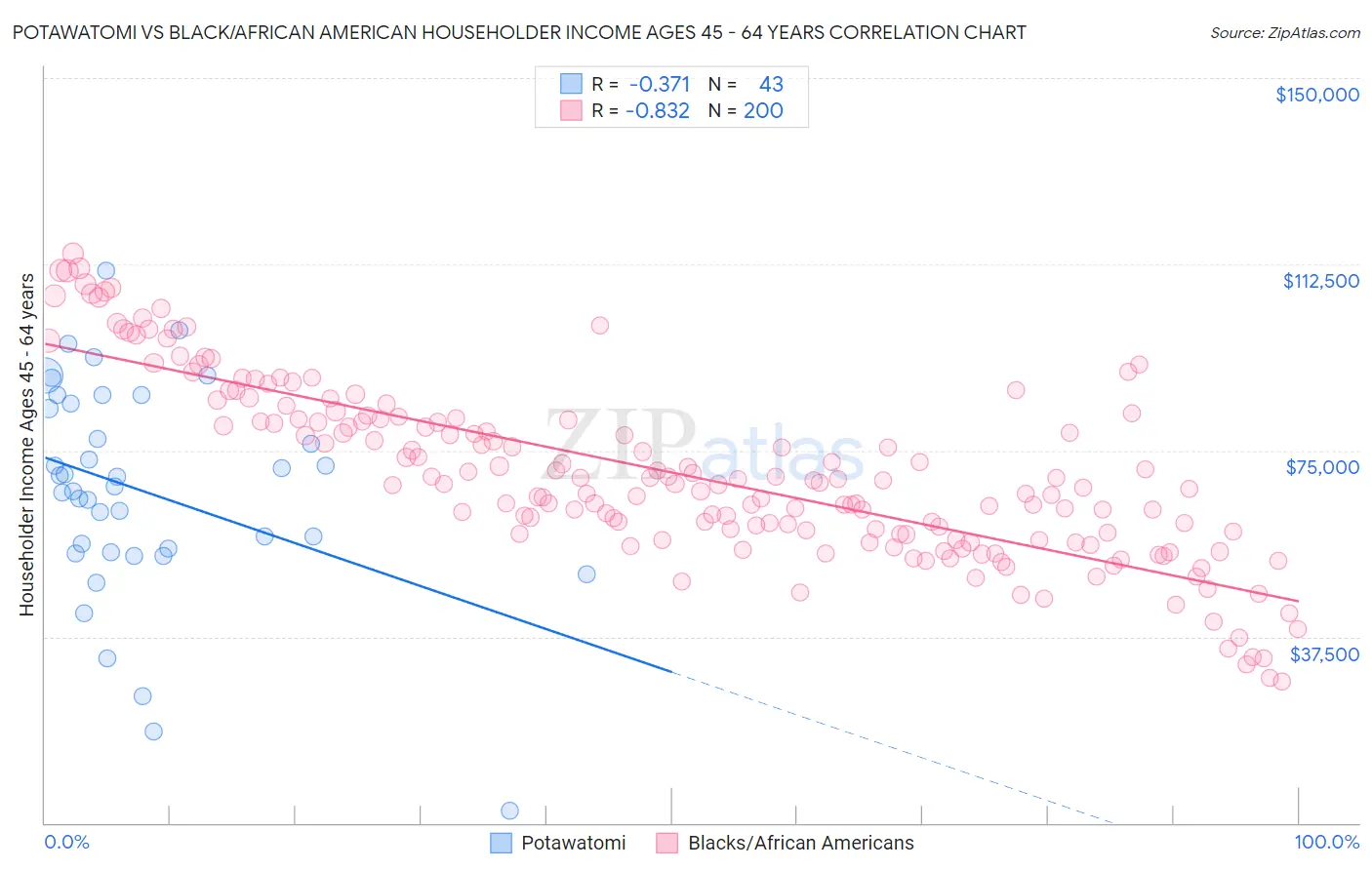 Potawatomi vs Black/African American Householder Income Ages 45 - 64 years