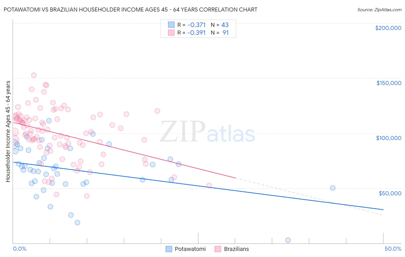 Potawatomi vs Brazilian Householder Income Ages 45 - 64 years