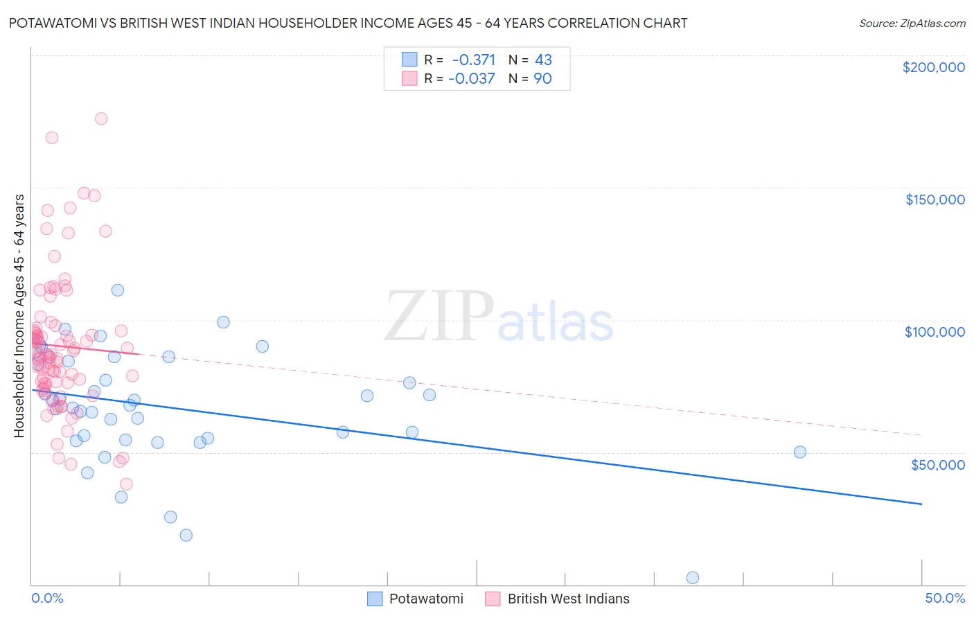 Potawatomi vs British West Indian Householder Income Ages 45 - 64 years