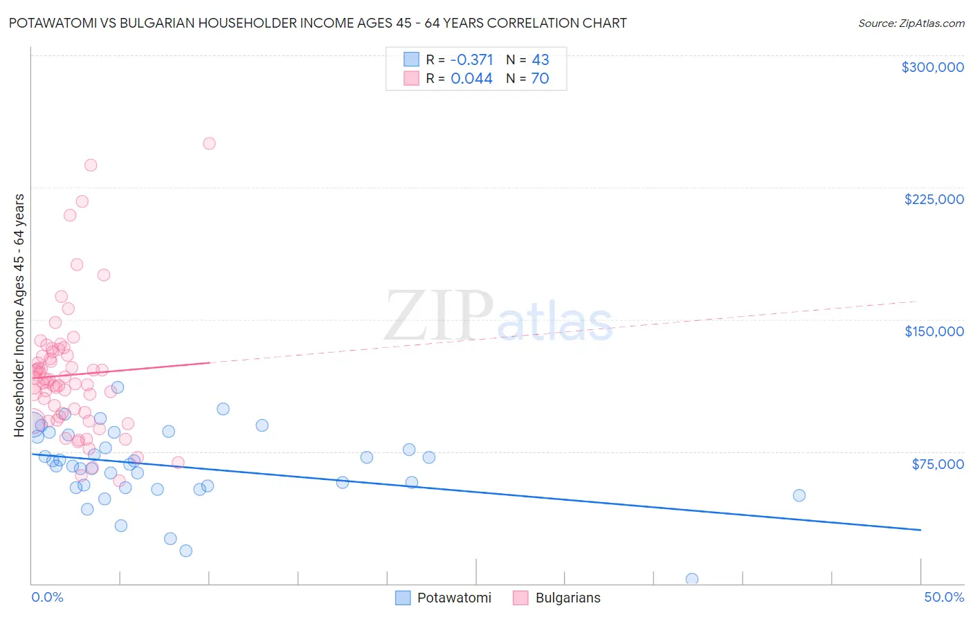 Potawatomi vs Bulgarian Householder Income Ages 45 - 64 years