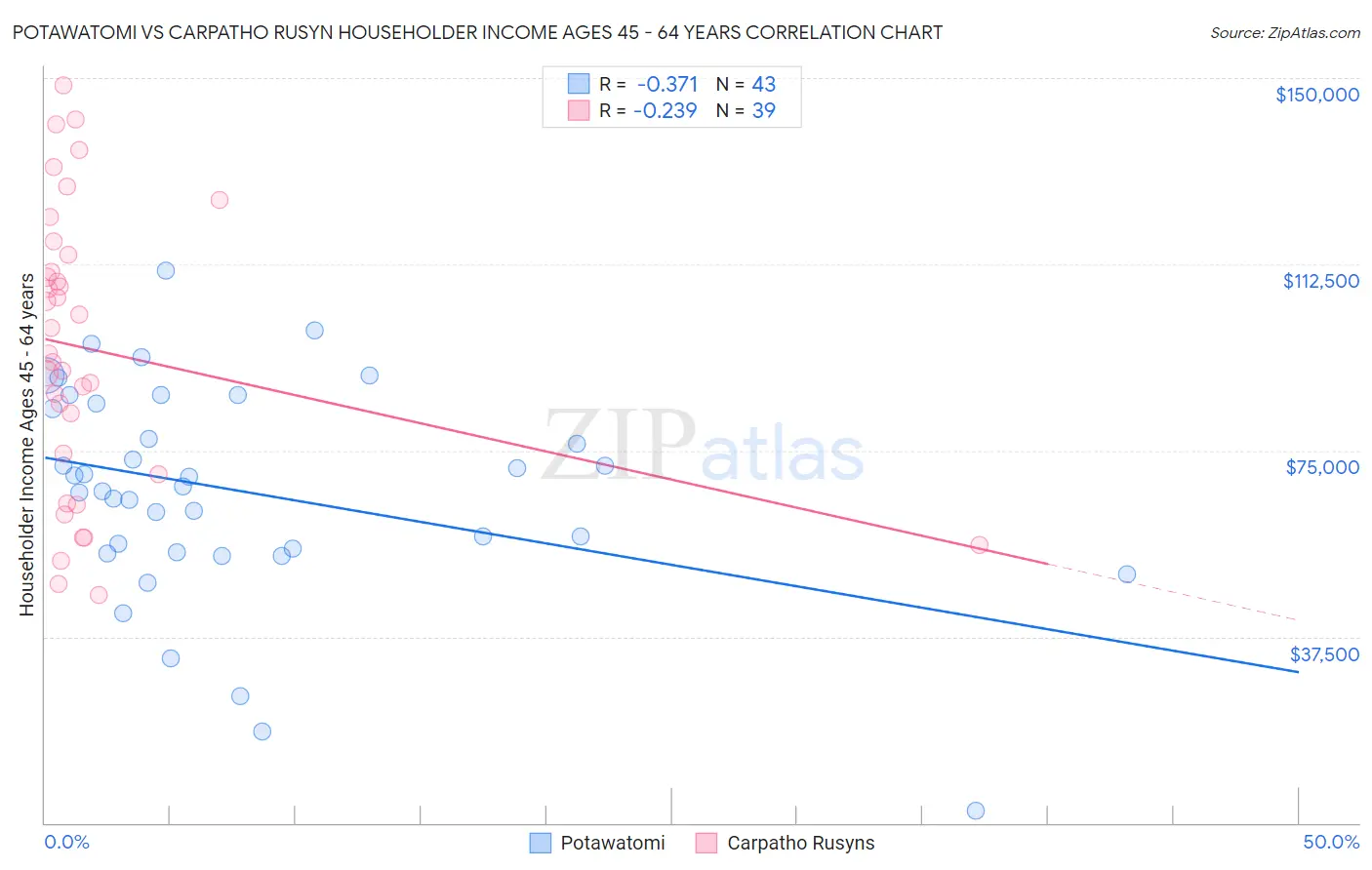 Potawatomi vs Carpatho Rusyn Householder Income Ages 45 - 64 years