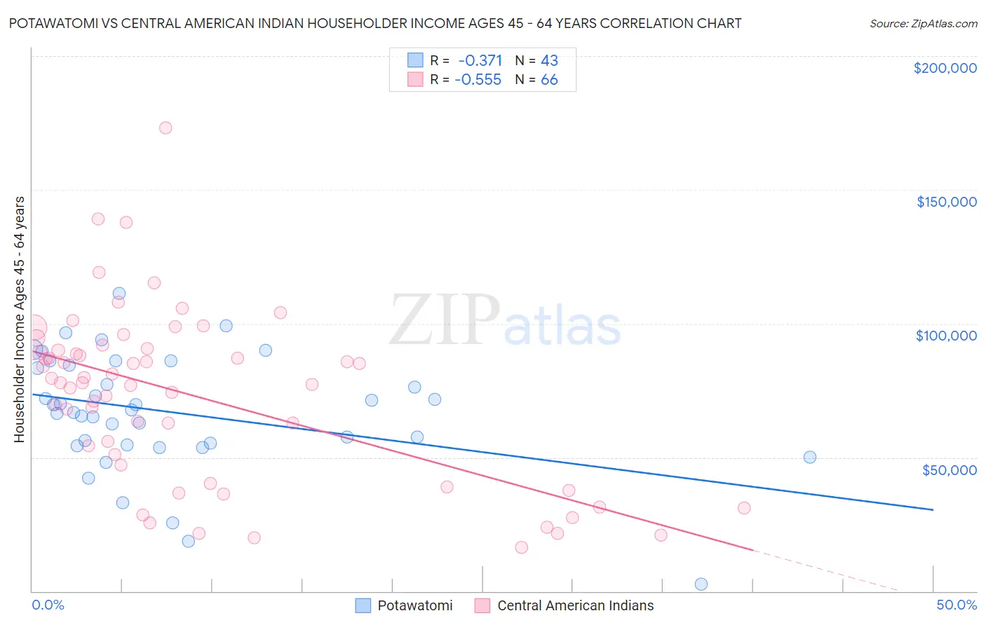 Potawatomi vs Central American Indian Householder Income Ages 45 - 64 years