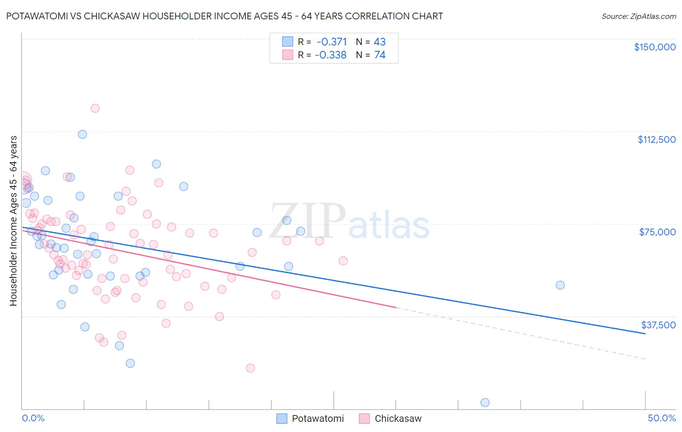 Potawatomi vs Chickasaw Householder Income Ages 45 - 64 years