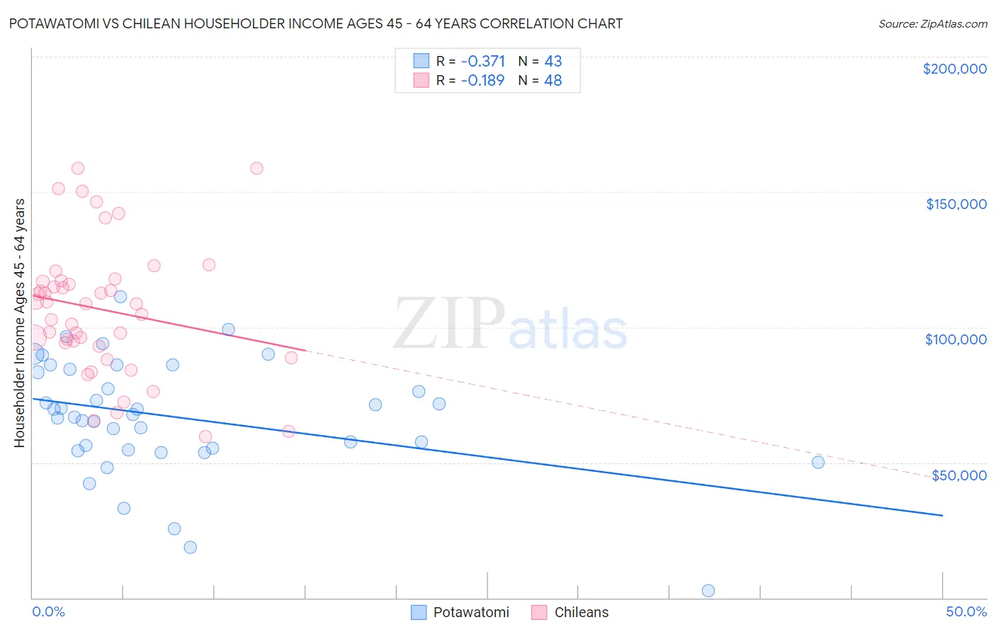 Potawatomi vs Chilean Householder Income Ages 45 - 64 years