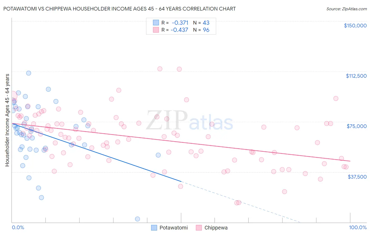 Potawatomi vs Chippewa Householder Income Ages 45 - 64 years