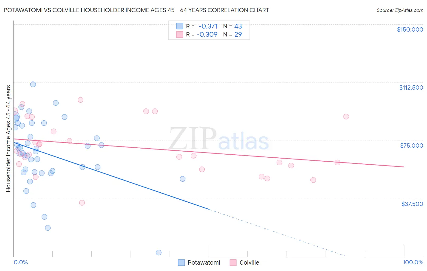 Potawatomi vs Colville Householder Income Ages 45 - 64 years