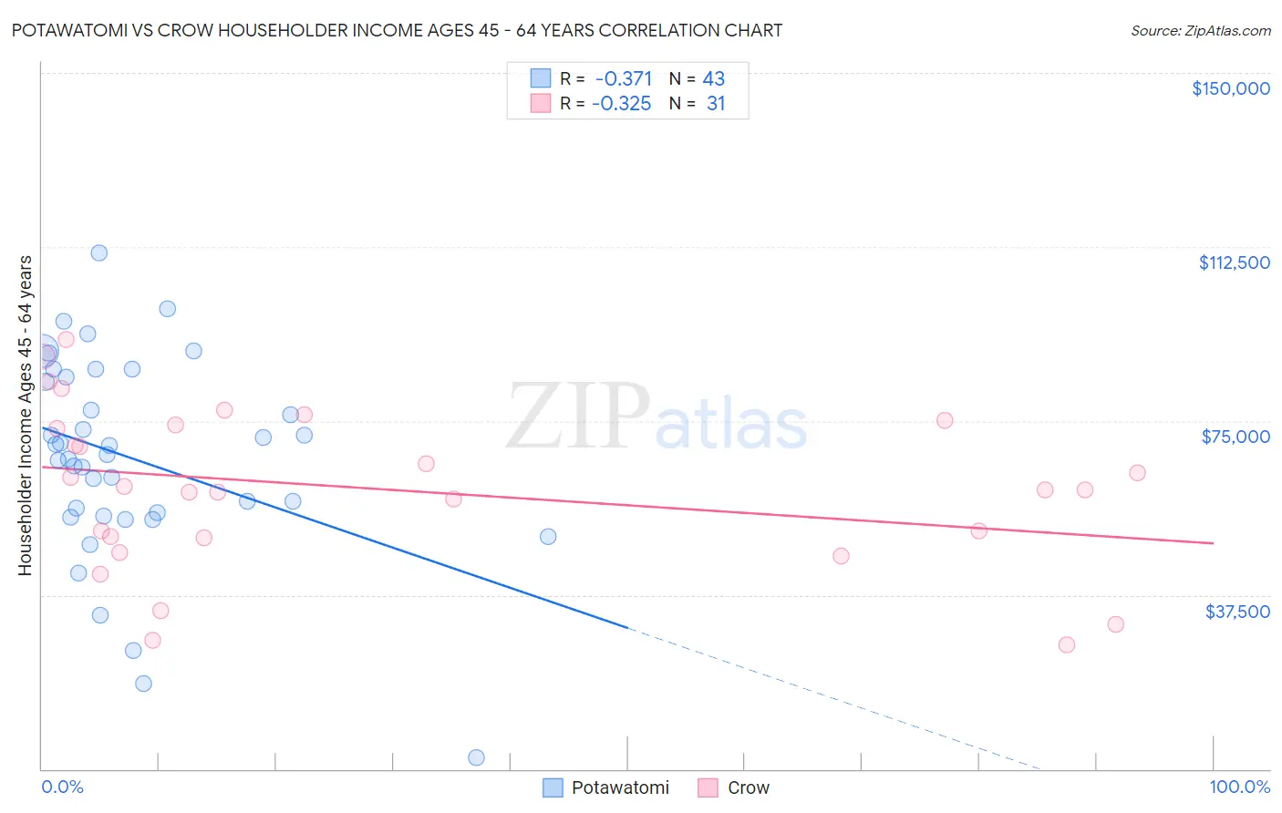 Potawatomi vs Crow Householder Income Ages 45 - 64 years