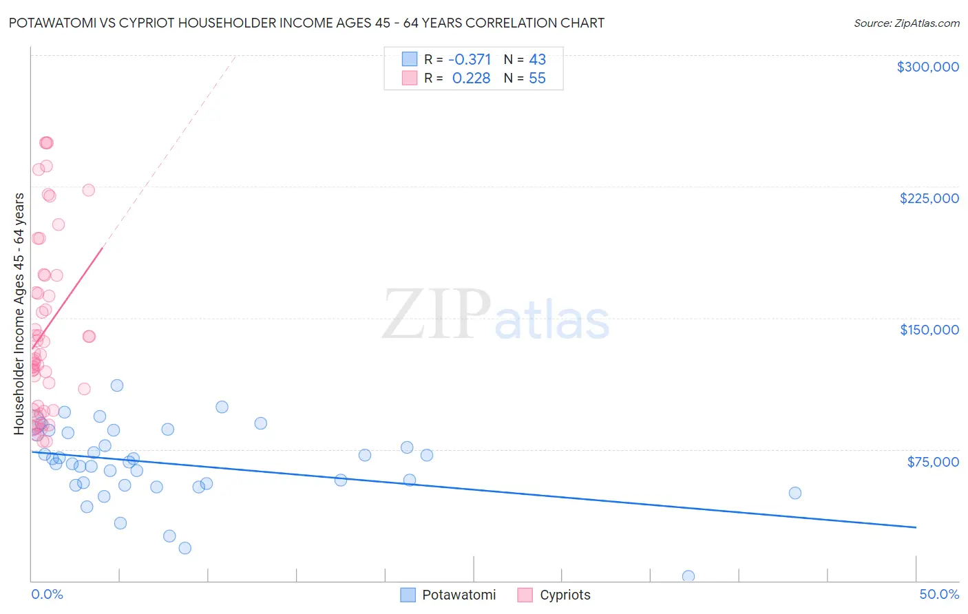 Potawatomi vs Cypriot Householder Income Ages 45 - 64 years