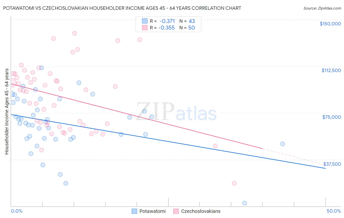 Potawatomi vs Czechoslovakian Householder Income Ages 45 - 64 years