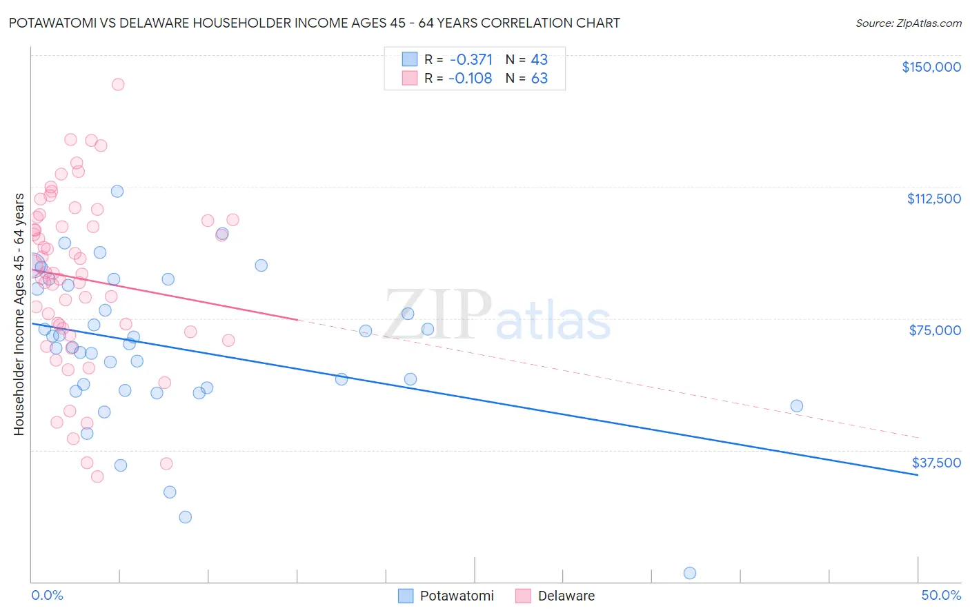 Potawatomi vs Delaware Householder Income Ages 45 - 64 years