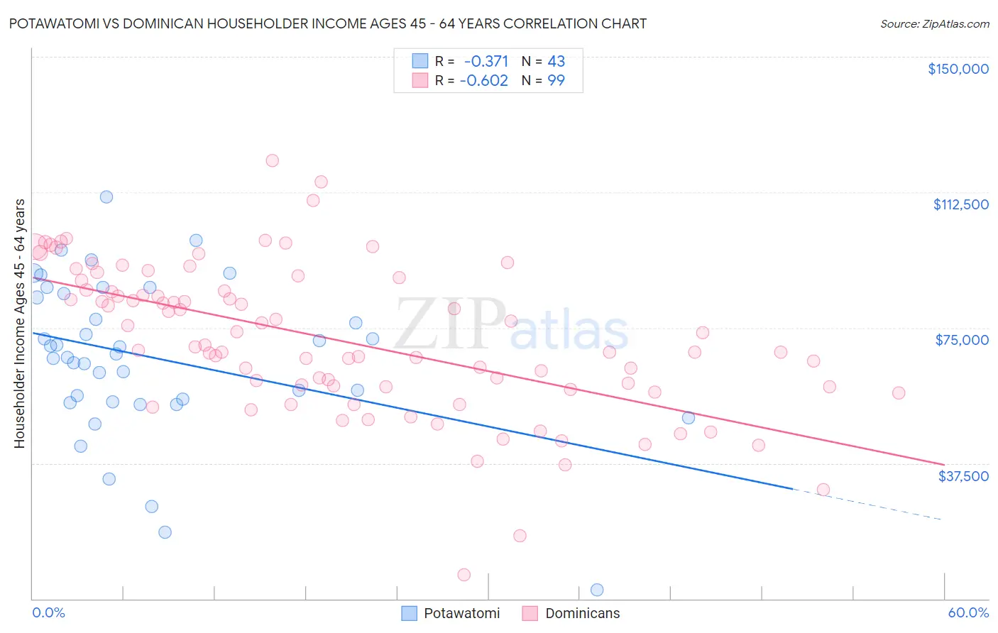 Potawatomi vs Dominican Householder Income Ages 45 - 64 years