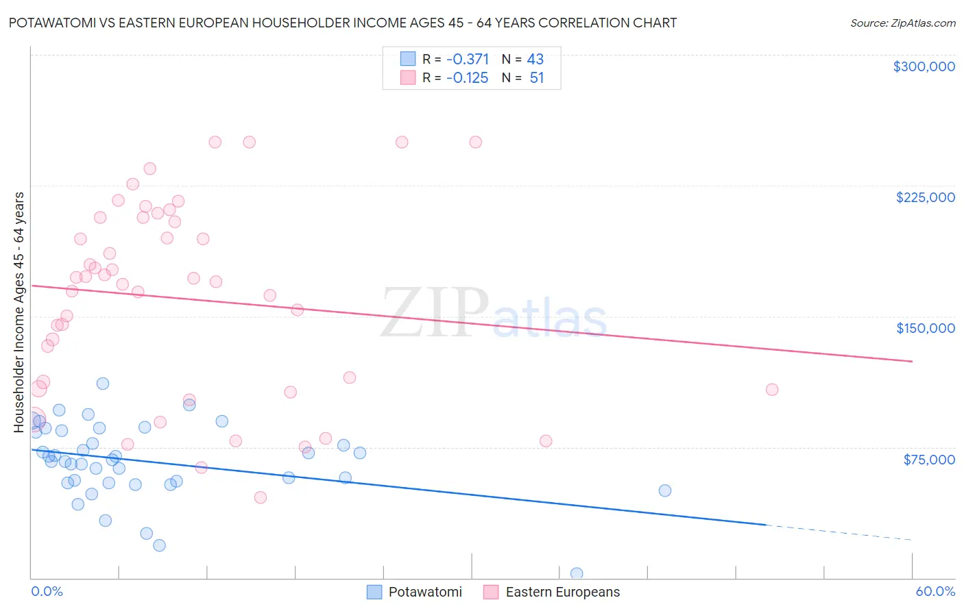 Potawatomi vs Eastern European Householder Income Ages 45 - 64 years