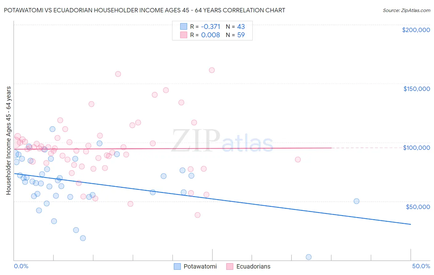 Potawatomi vs Ecuadorian Householder Income Ages 45 - 64 years