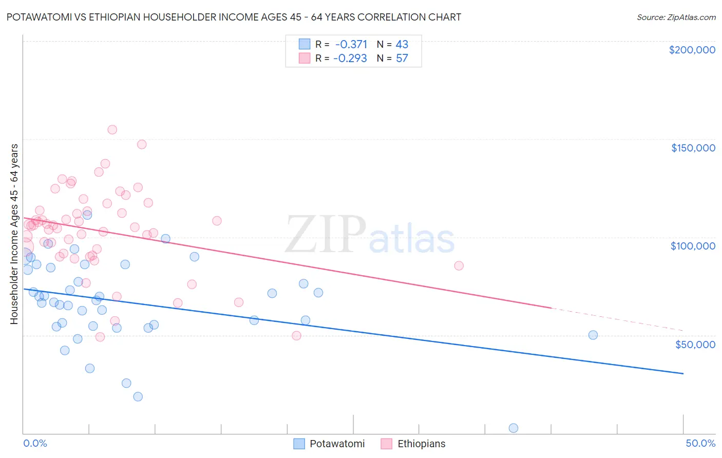 Potawatomi vs Ethiopian Householder Income Ages 45 - 64 years