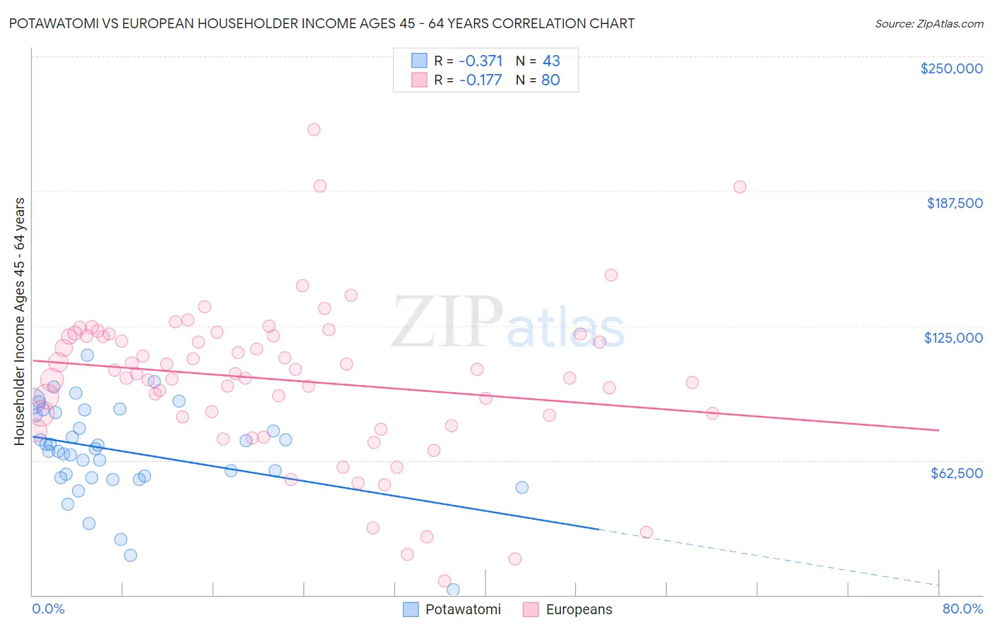 Potawatomi vs European Householder Income Ages 45 - 64 years