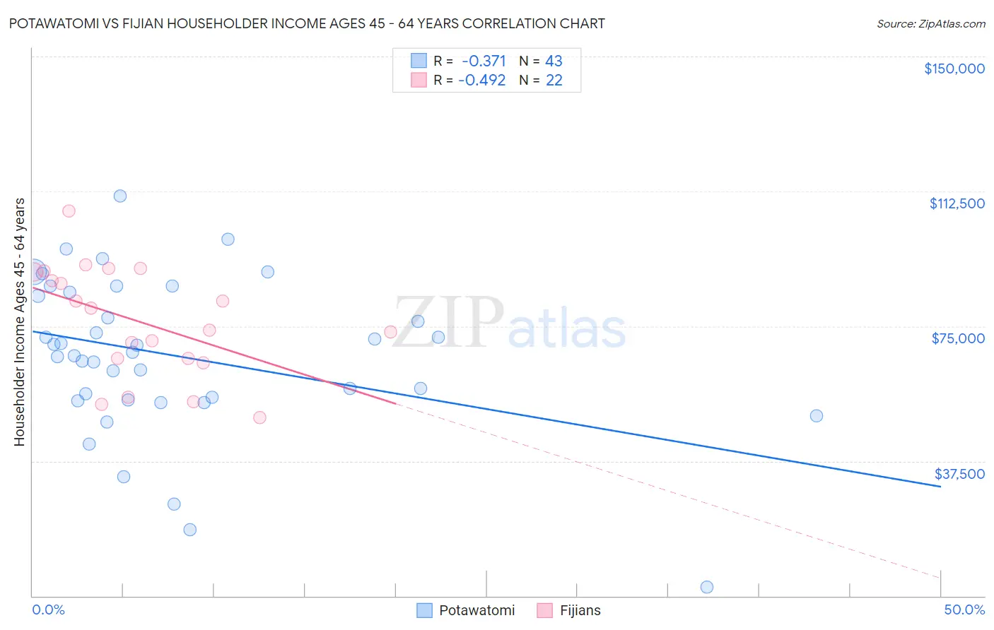 Potawatomi vs Fijian Householder Income Ages 45 - 64 years