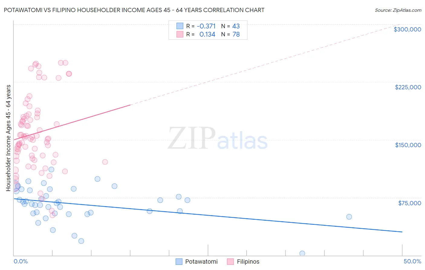 Potawatomi vs Filipino Householder Income Ages 45 - 64 years