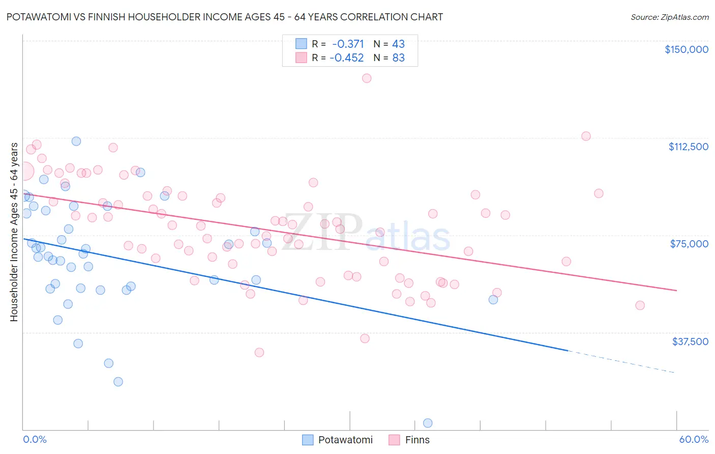 Potawatomi vs Finnish Householder Income Ages 45 - 64 years