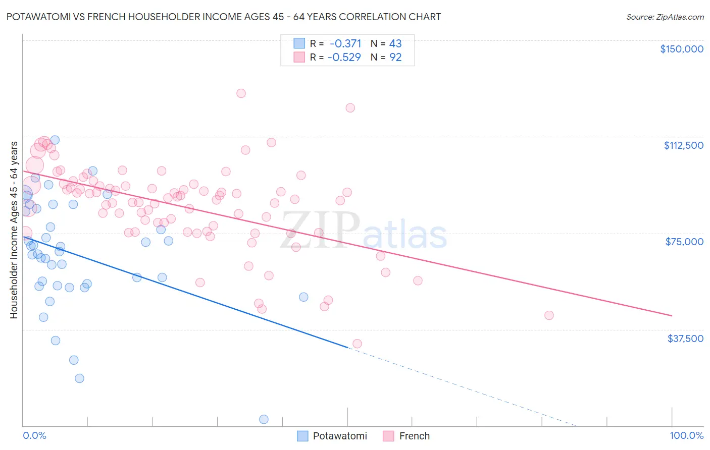 Potawatomi vs French Householder Income Ages 45 - 64 years