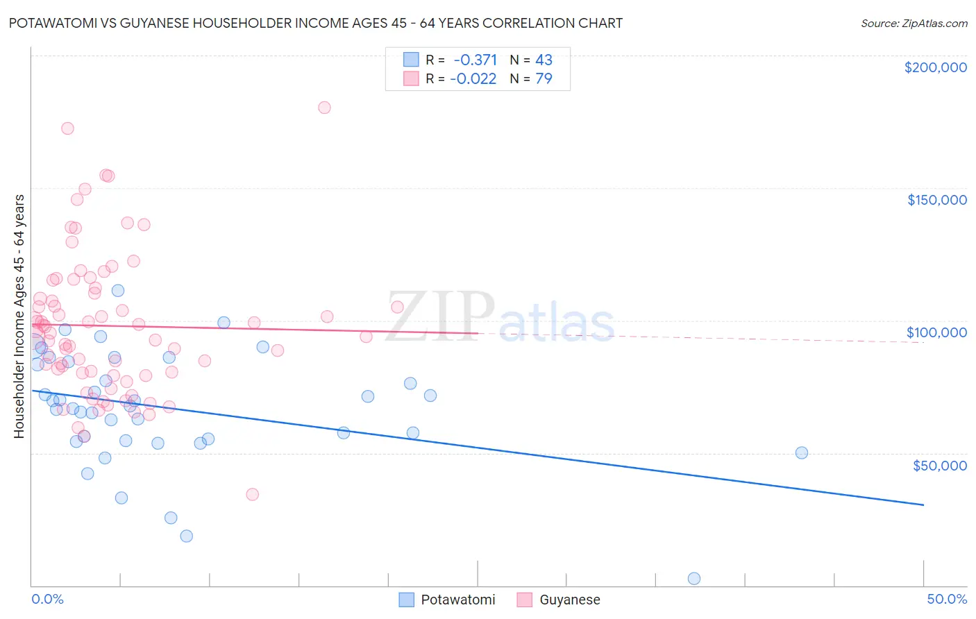 Potawatomi vs Guyanese Householder Income Ages 45 - 64 years