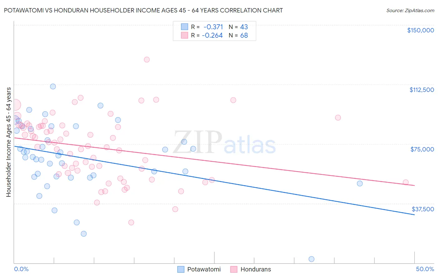 Potawatomi vs Honduran Householder Income Ages 45 - 64 years