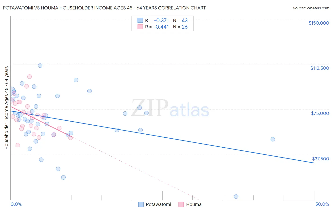 Potawatomi vs Houma Householder Income Ages 45 - 64 years