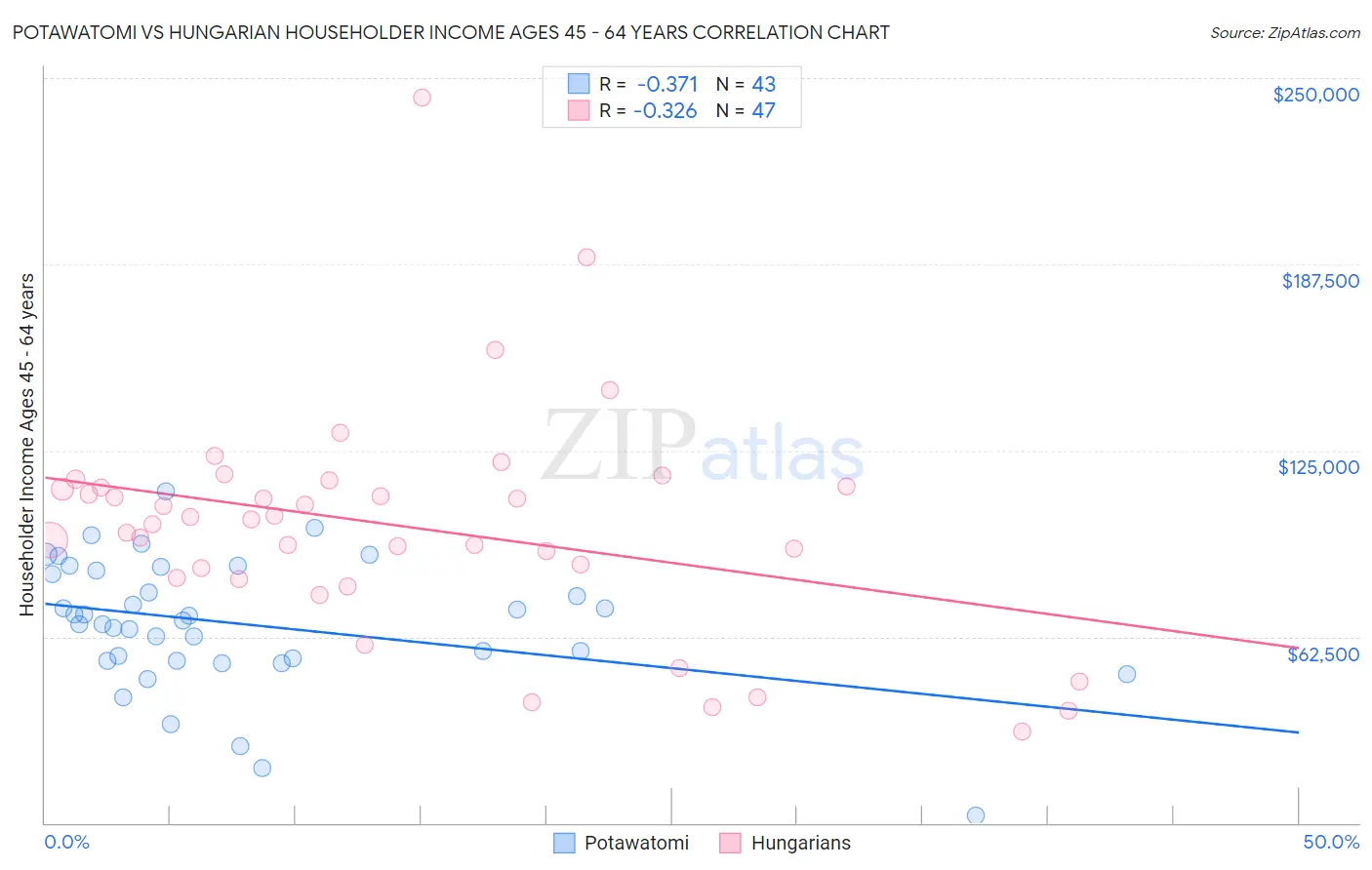 Potawatomi vs Hungarian Householder Income Ages 45 - 64 years