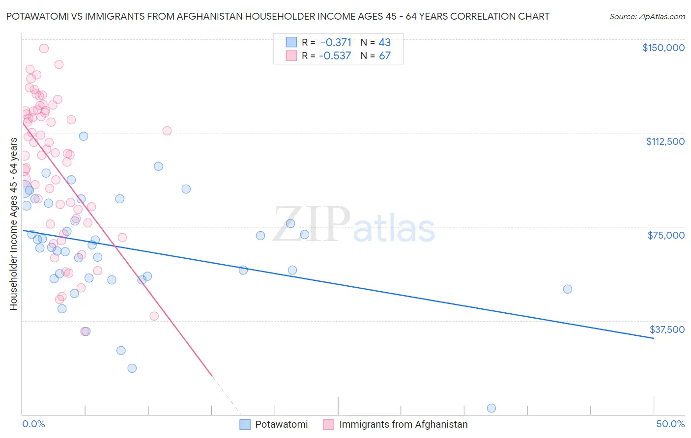 Potawatomi vs Immigrants from Afghanistan Householder Income Ages 45 - 64 years