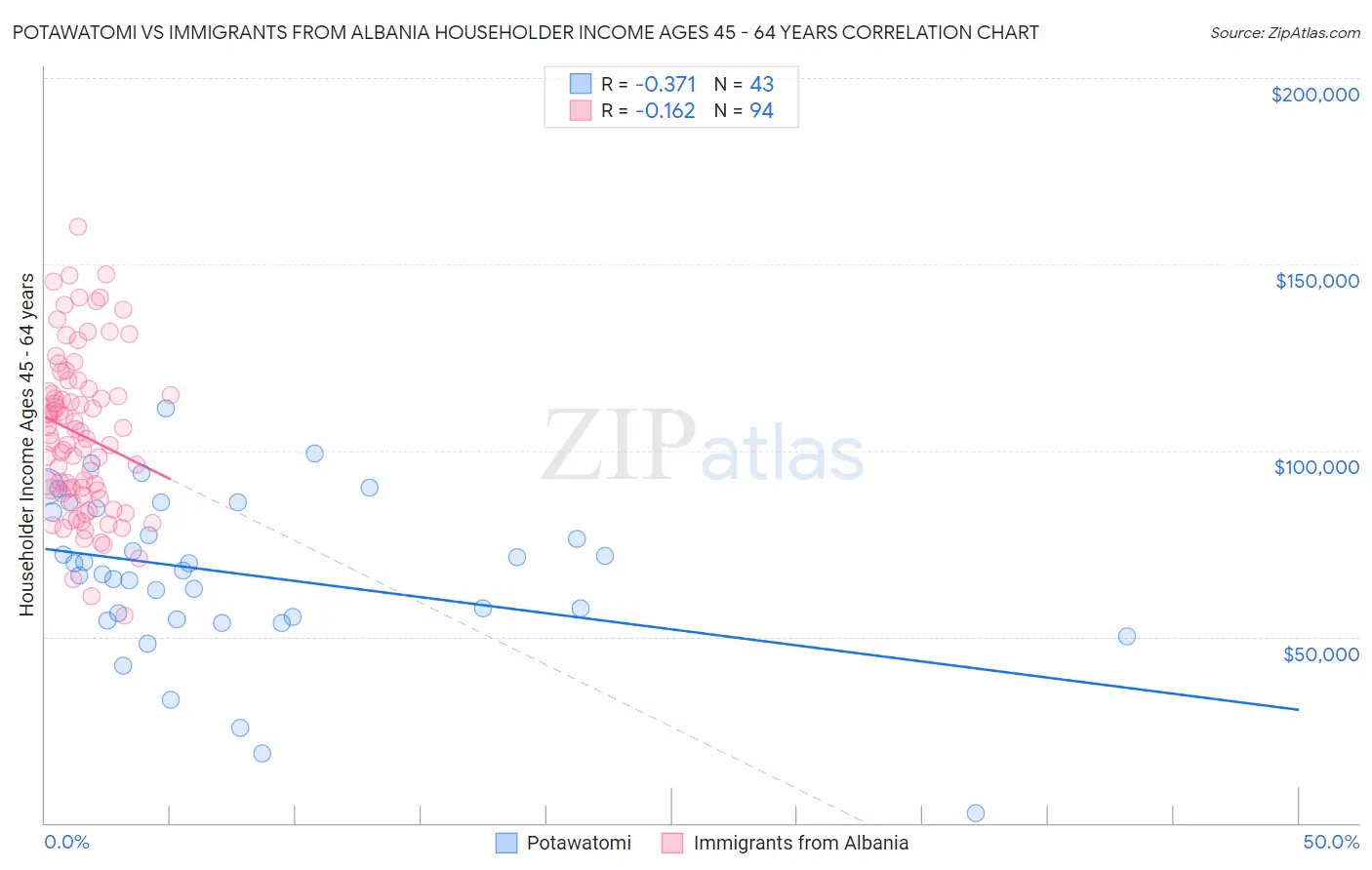 Potawatomi vs Immigrants from Albania Householder Income Ages 45 - 64 years