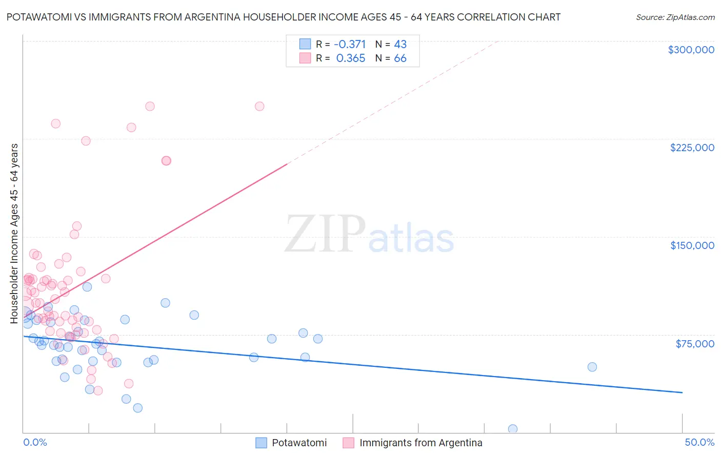 Potawatomi vs Immigrants from Argentina Householder Income Ages 45 - 64 years