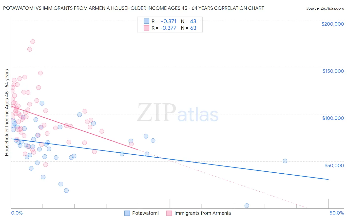 Potawatomi vs Immigrants from Armenia Householder Income Ages 45 - 64 years