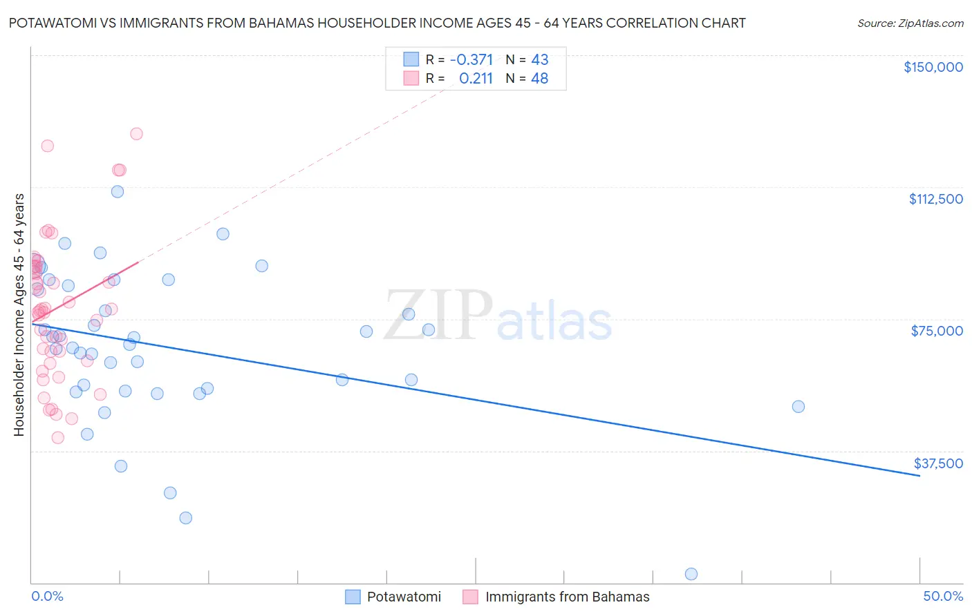 Potawatomi vs Immigrants from Bahamas Householder Income Ages 45 - 64 years