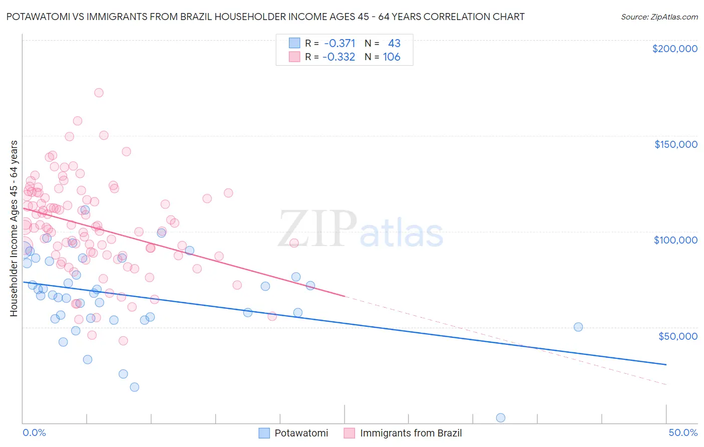 Potawatomi vs Immigrants from Brazil Householder Income Ages 45 - 64 years