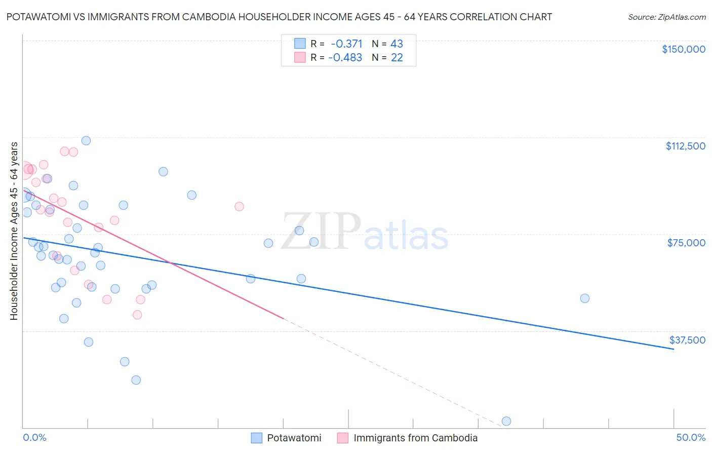 Potawatomi vs Immigrants from Cambodia Householder Income Ages 45 - 64 years