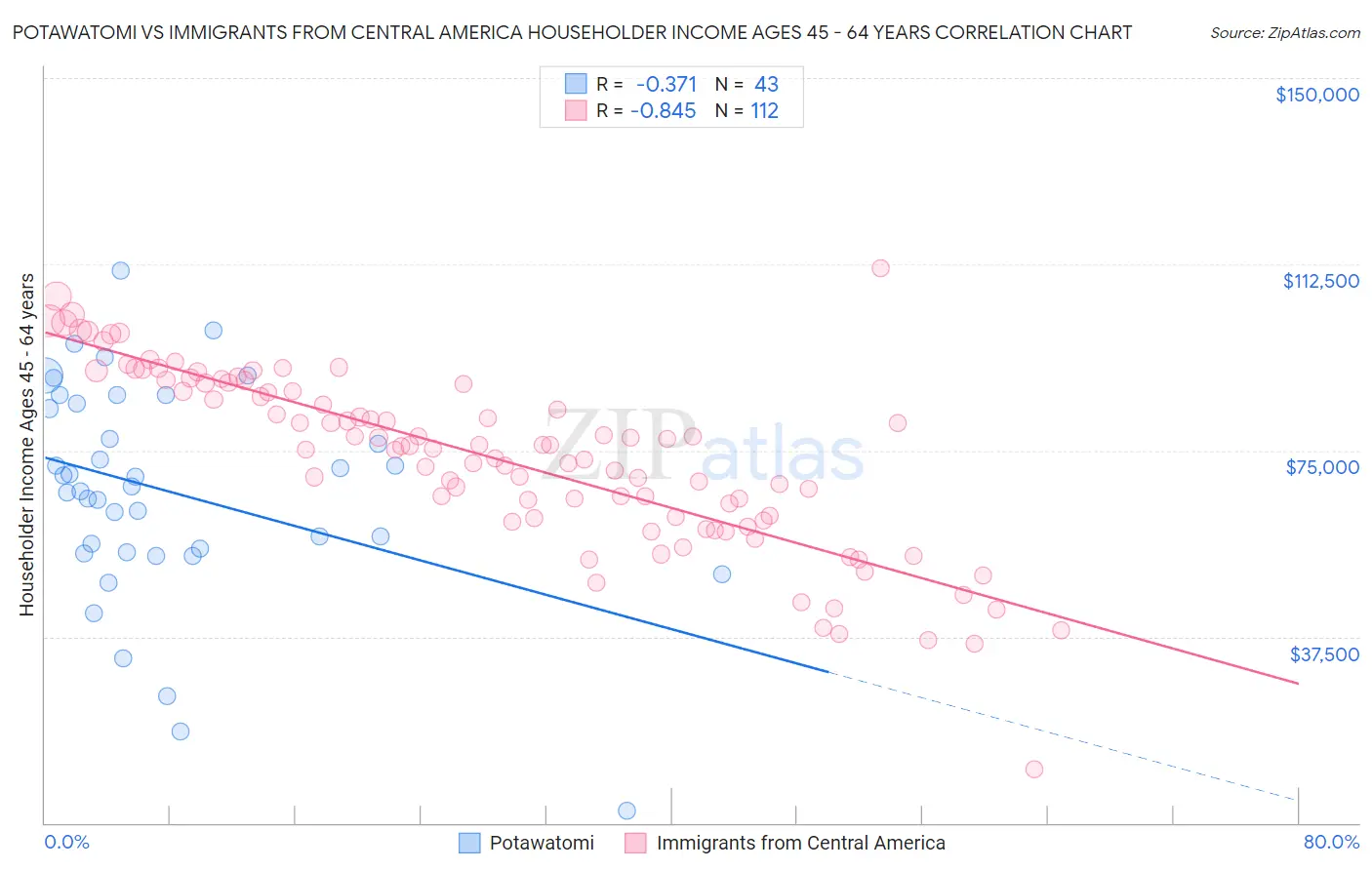 Potawatomi vs Immigrants from Central America Householder Income Ages 45 - 64 years