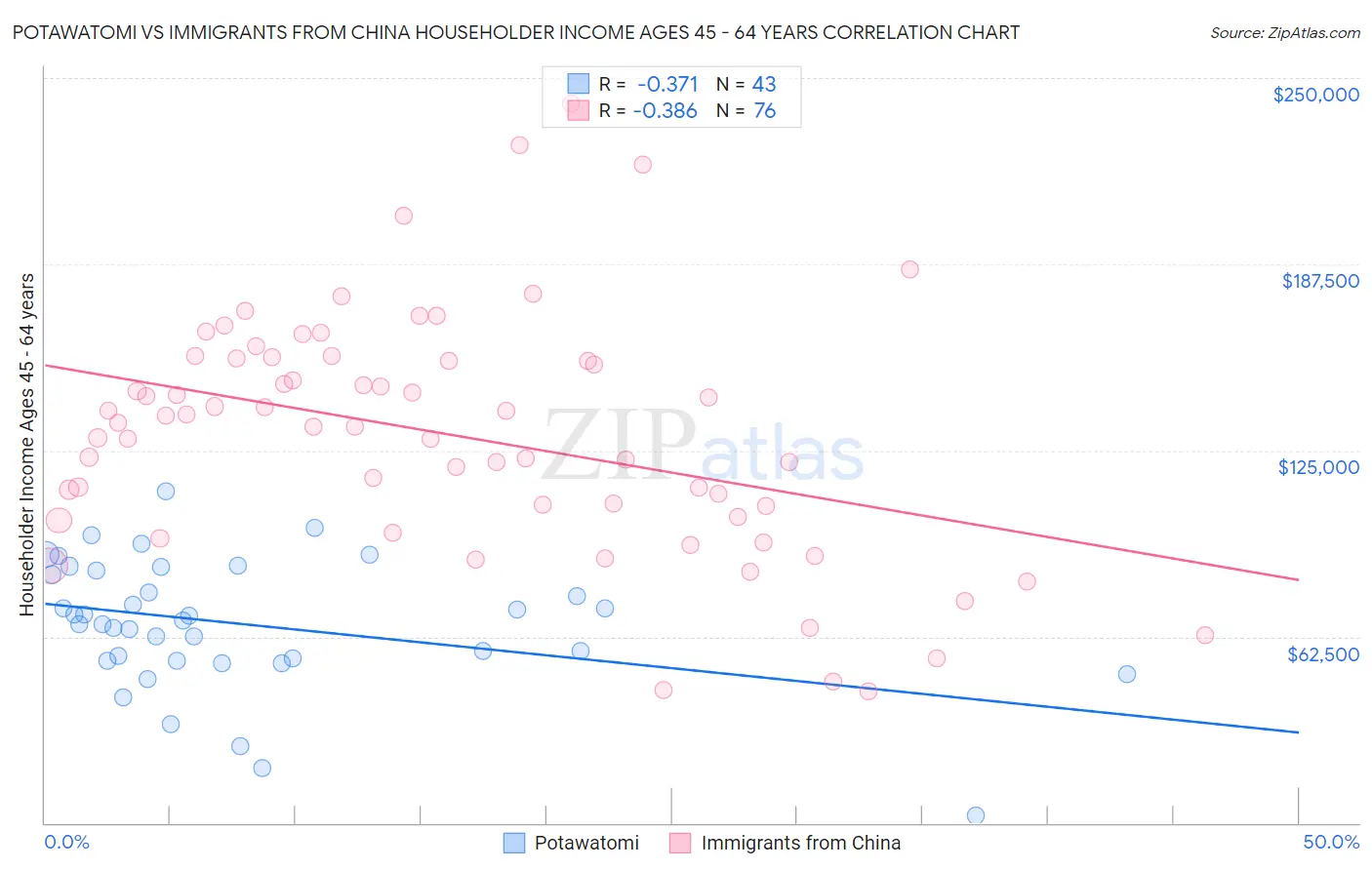 Potawatomi vs Immigrants from China Householder Income Ages 45 - 64 years