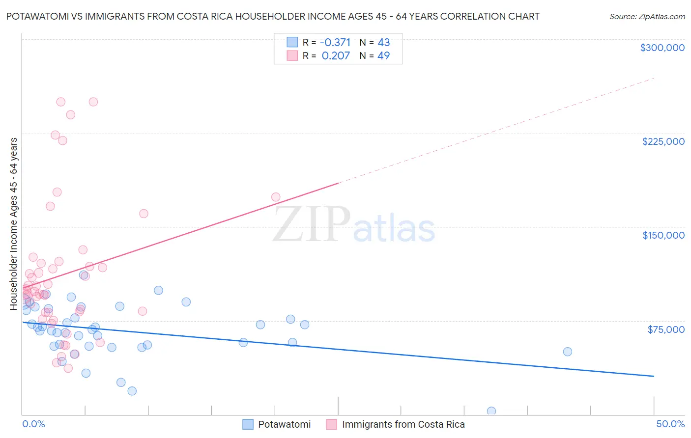 Potawatomi vs Immigrants from Costa Rica Householder Income Ages 45 - 64 years