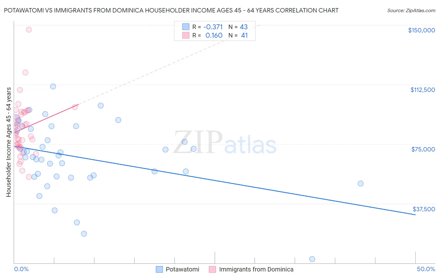 Potawatomi vs Immigrants from Dominica Householder Income Ages 45 - 64 years