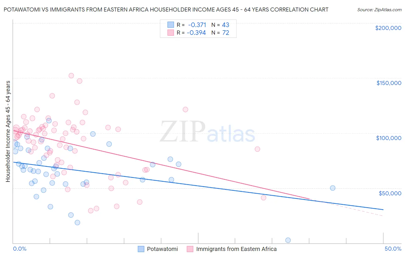 Potawatomi vs Immigrants from Eastern Africa Householder Income Ages 45 - 64 years