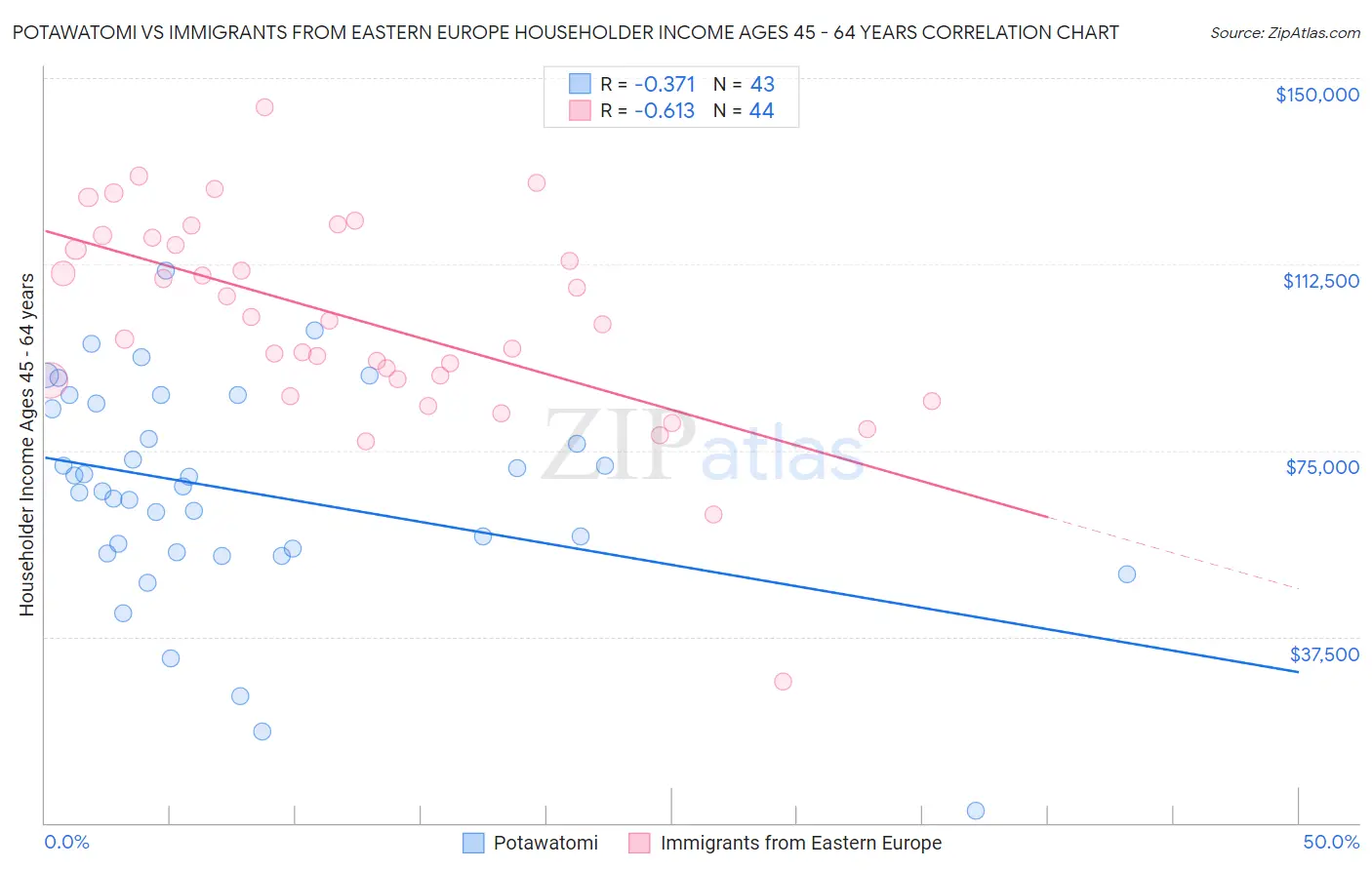 Potawatomi vs Immigrants from Eastern Europe Householder Income Ages 45 - 64 years